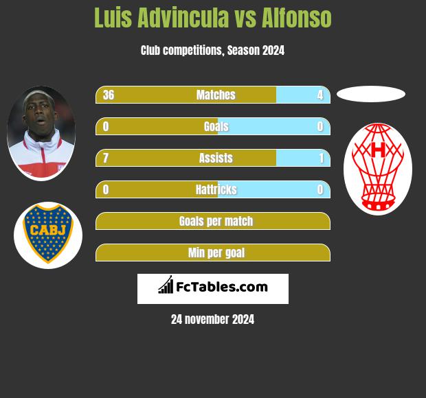 Luis Advincula vs Alfonso h2h player stats