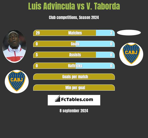 Luis Advincula vs V. Taborda h2h player stats