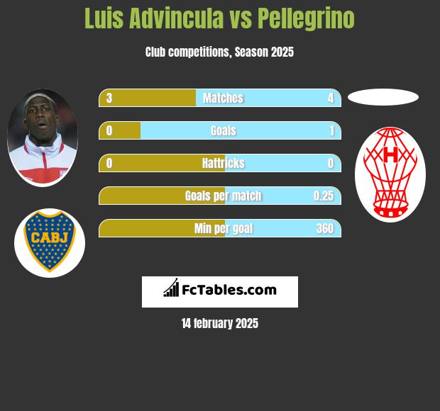 Luis Advincula vs Pellegrino h2h player stats