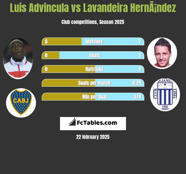 Luis Advincula vs Lavandeira HernÃ¡ndez h2h player stats