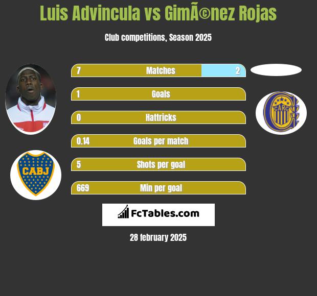 Luis Advincula vs GimÃ©nez Rojas h2h player stats