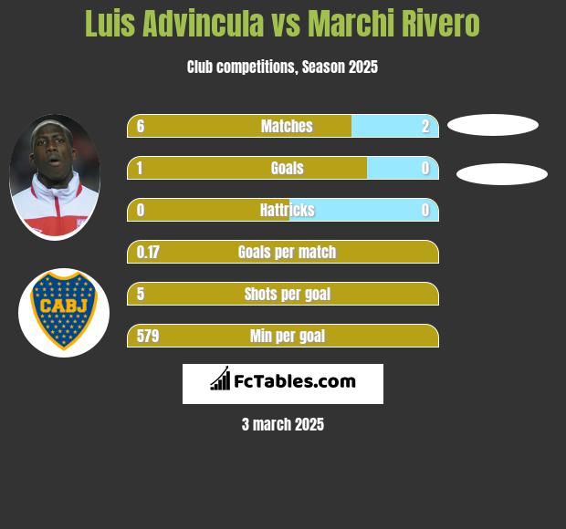 Luis Advincula vs Marchi Rivero h2h player stats