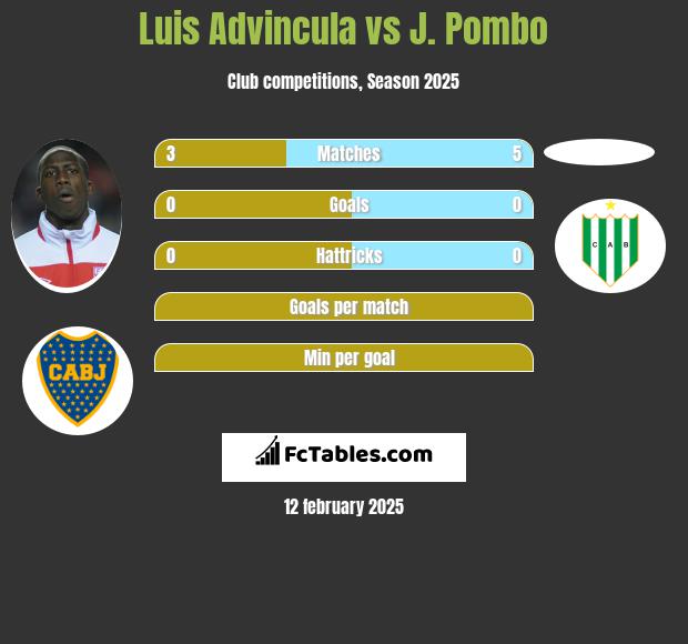 Luis Advincula vs J. Pombo h2h player stats