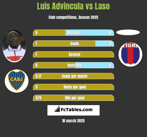 Luis Advincula vs Laso h2h player stats