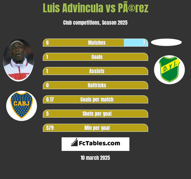 Luis Advincula vs PÃ©rez h2h player stats