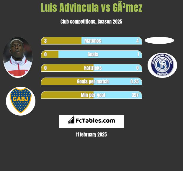 Luis Advincula vs GÃ³mez h2h player stats