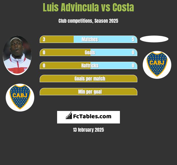 Luis Advincula vs Costa h2h player stats