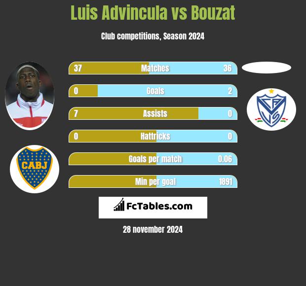 Luis Advincula vs Bouzat h2h player stats