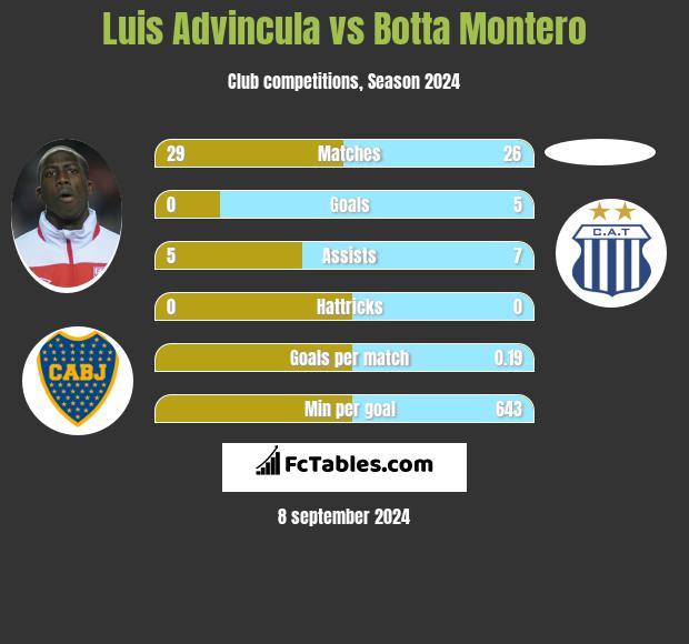 Luis Advincula vs Botta Montero h2h player stats