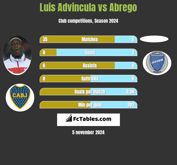 Luis Advincula vs Abrego h2h player stats