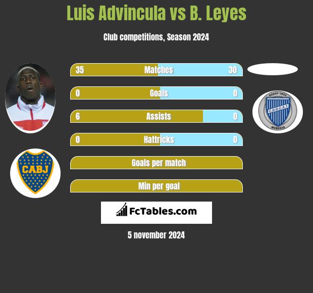 Luis Advincula vs B. Leyes h2h player stats