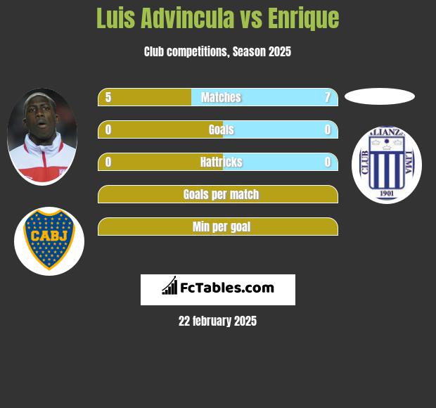 Luis Advincula vs Enrique h2h player stats