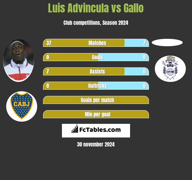 Luis Advincula vs Gallo h2h player stats