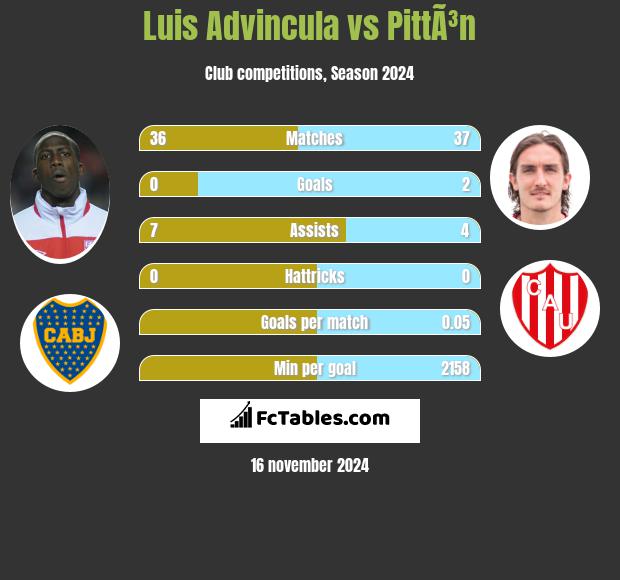 Luis Advincula vs PittÃ³n h2h player stats