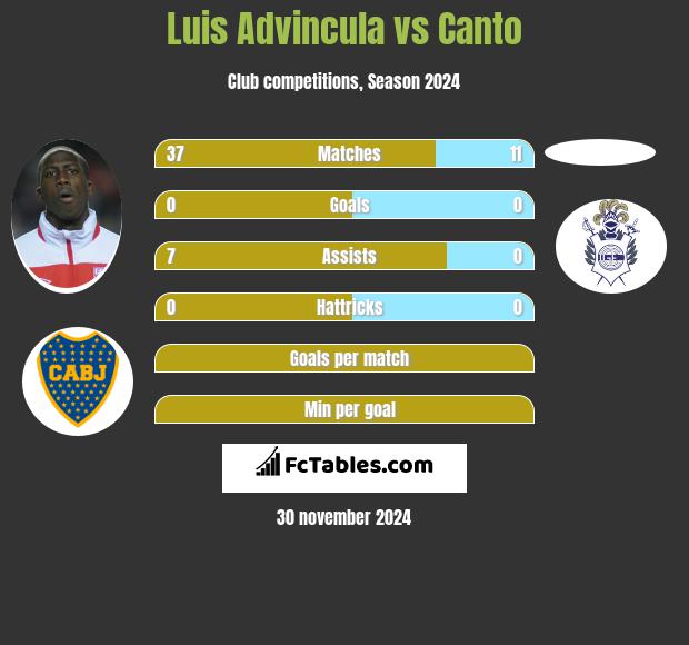 Luis Advincula vs Canto h2h player stats