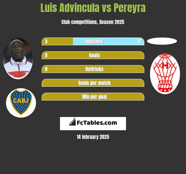 Luis Advincula vs Pereyra h2h player stats