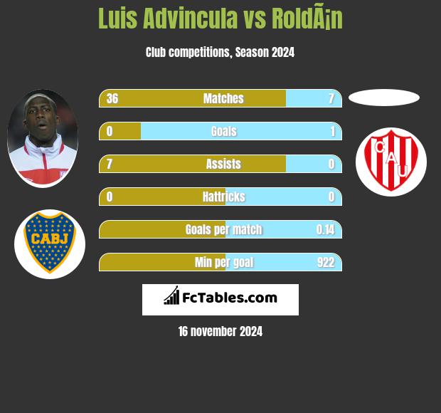 Luis Advincula vs RoldÃ¡n h2h player stats