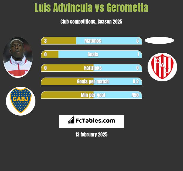 Luis Advincula vs Gerometta h2h player stats