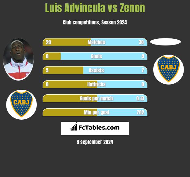 Luis Advincula vs Zenon h2h player stats