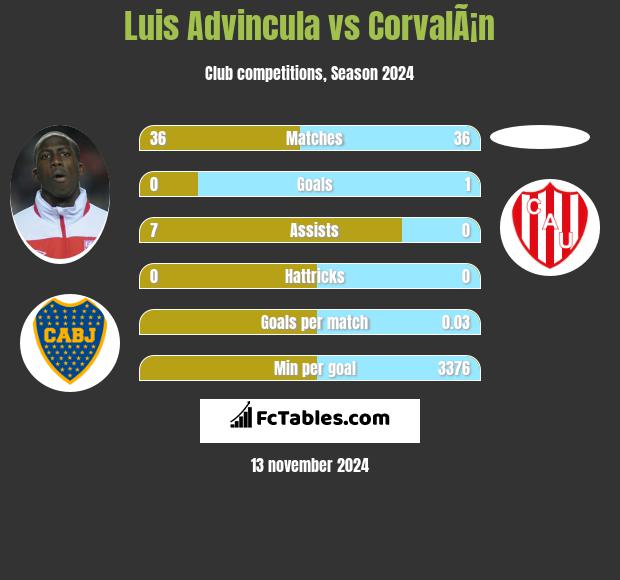 Luis Advincula vs CorvalÃ¡n h2h player stats