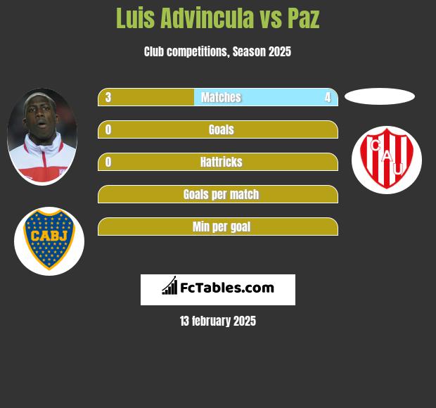 Luis Advincula vs Paz h2h player stats