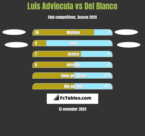 Luis Advincula vs Del Blanco h2h player stats