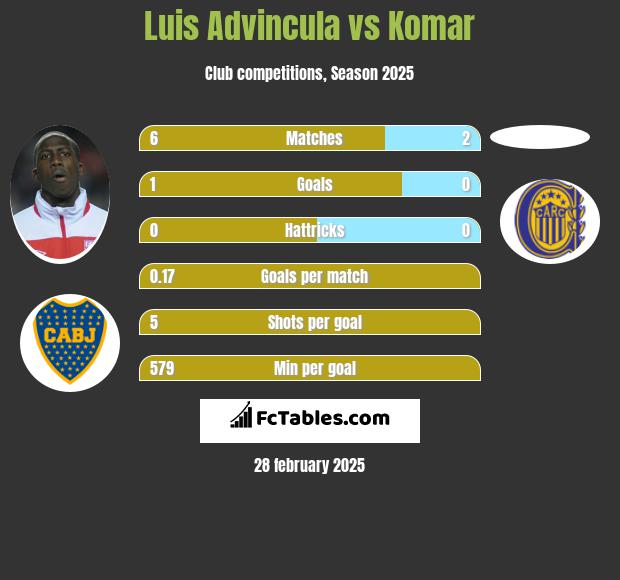 Luis Advincula vs Komar h2h player stats