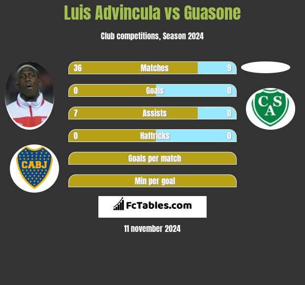 Luis Advincula vs Guasone h2h player stats