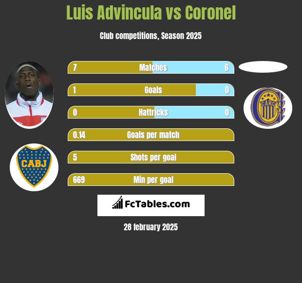 Luis Advincula vs Coronel h2h player stats