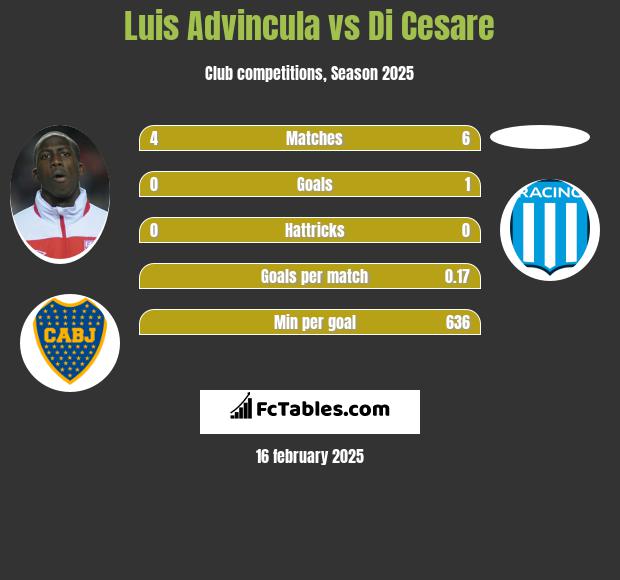 Luis Advincula vs Di Cesare h2h player stats