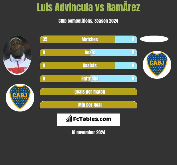 Luis Advincula vs RamÃ­rez h2h player stats