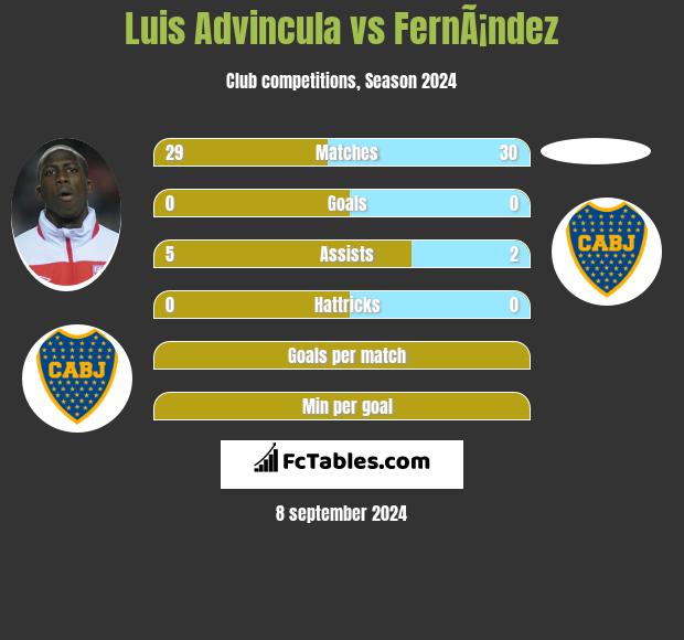 Luis Advincula vs FernÃ¡ndez h2h player stats