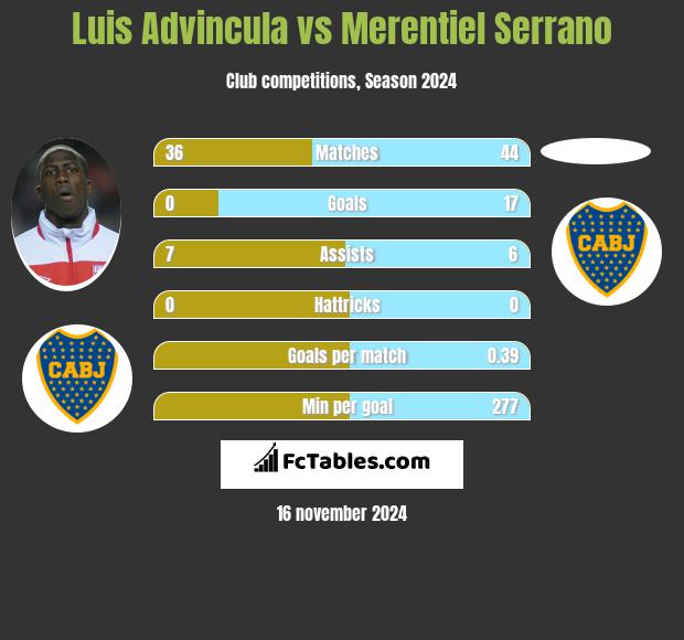 Luis Advincula vs Merentiel Serrano h2h player stats