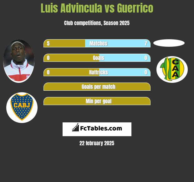 Luis Advincula vs Guerrico h2h player stats