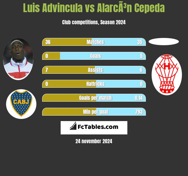 Luis Advincula vs AlarcÃ³n Cepeda h2h player stats