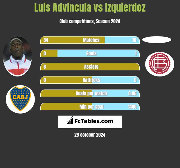 Luis Advincula vs Izquierdoz h2h player stats