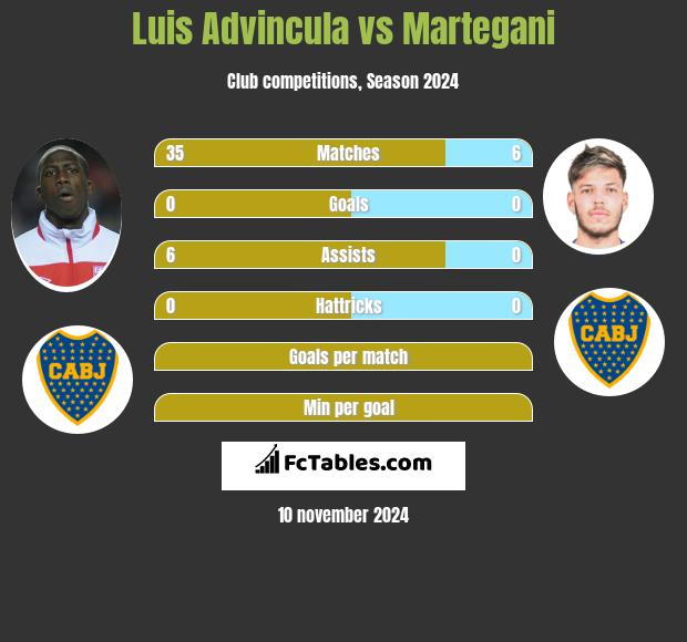 Luis Advincula vs Martegani h2h player stats