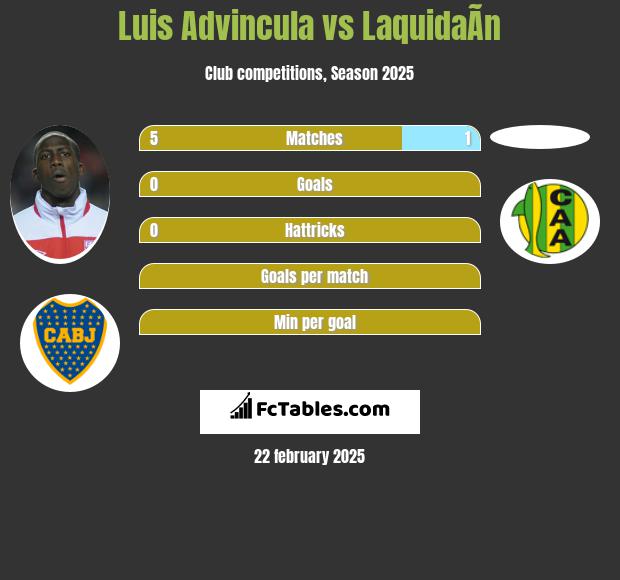 Luis Advincula vs LaquidaÃ­n h2h player stats