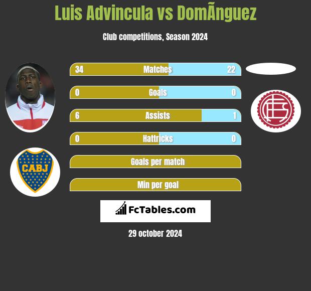 Luis Advincula vs DomÃ­nguez h2h player stats