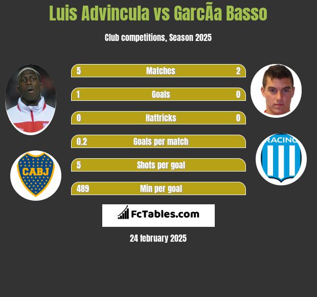 Luis Advincula vs GarcÃ­a Basso h2h player stats