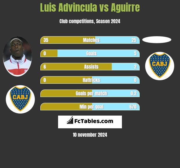 Luis Advincula vs Aguirre h2h player stats