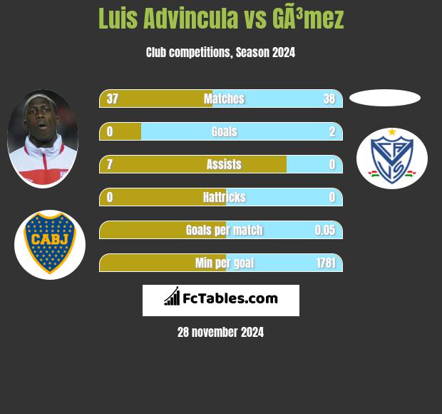 Luis Advincula vs GÃ³mez h2h player stats