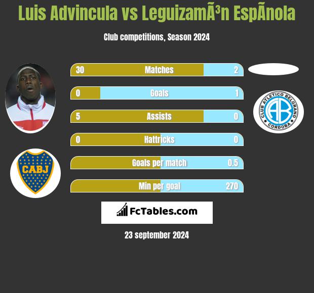 Luis Advincula vs LeguizamÃ³n EspÃ­nola h2h player stats