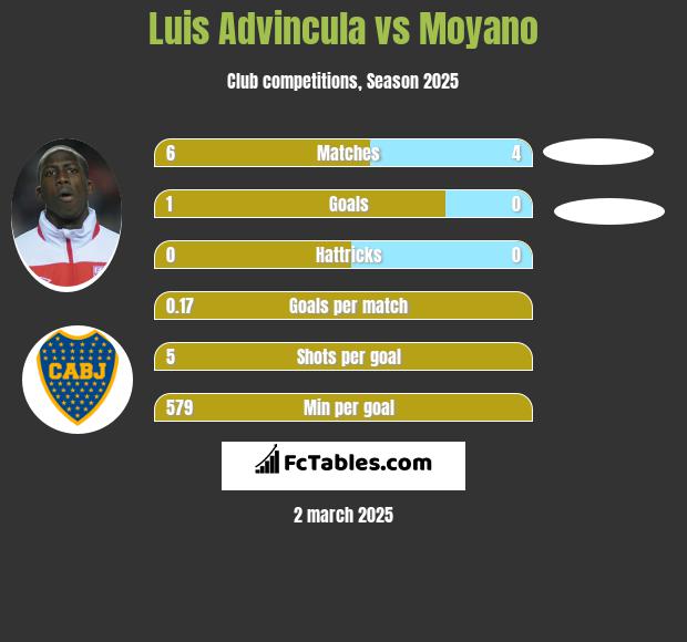 Luis Advincula vs Moyano h2h player stats