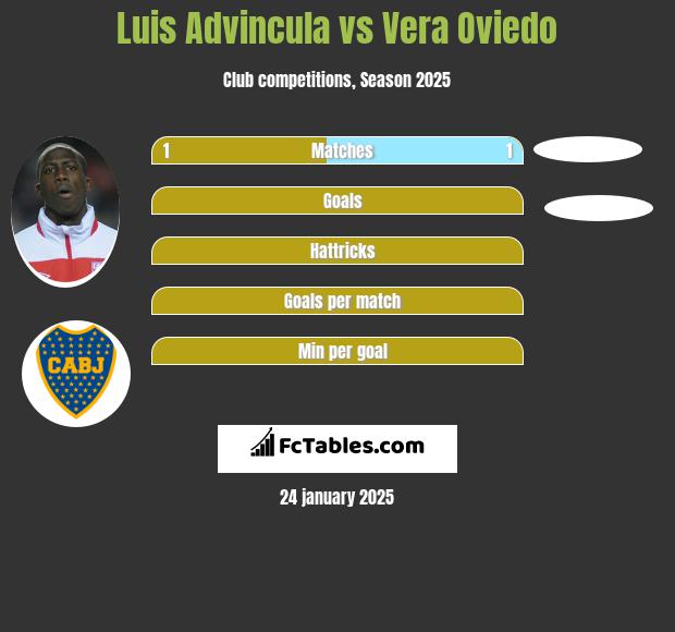 Luis Advincula vs Vera Oviedo h2h player stats