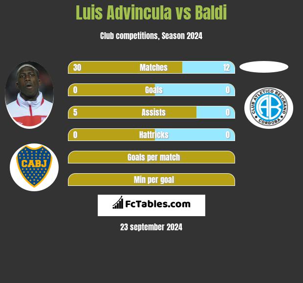 Luis Advincula vs Baldi h2h player stats