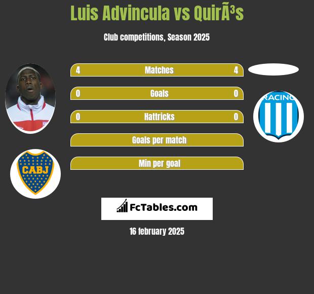 Luis Advincula vs QuirÃ³s h2h player stats