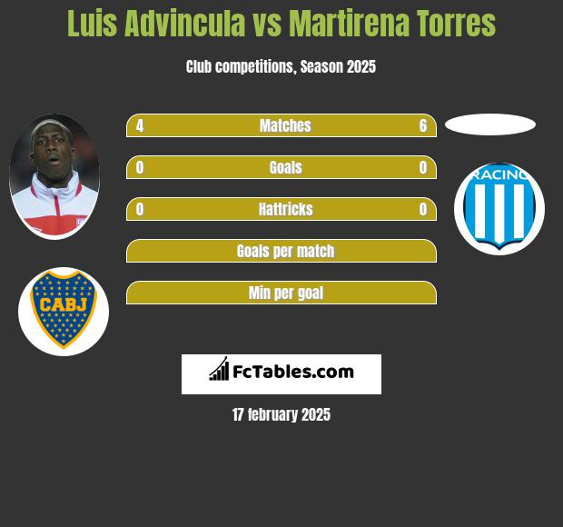 Luis Advincula vs Martirena Torres h2h player stats