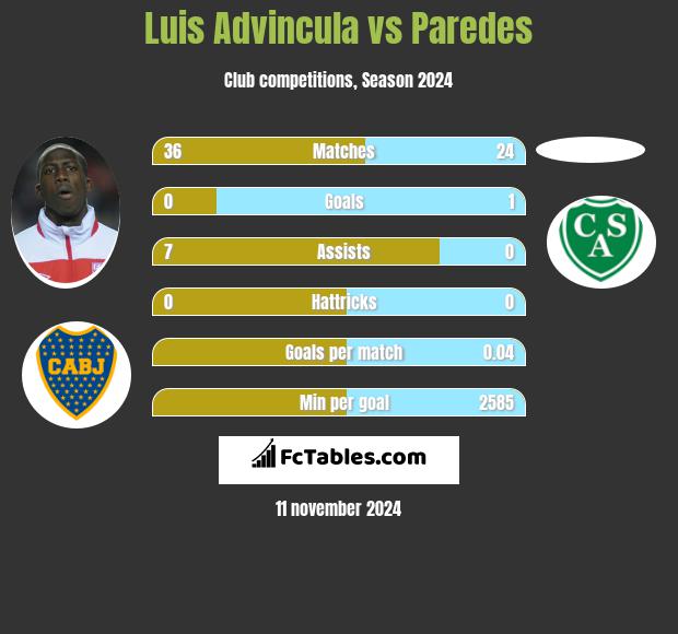 Luis Advincula vs Paredes h2h player stats