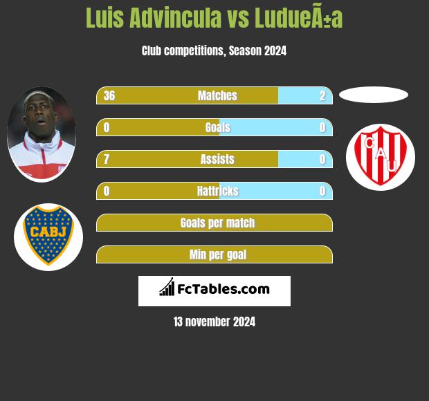 Luis Advincula vs LudueÃ±a h2h player stats